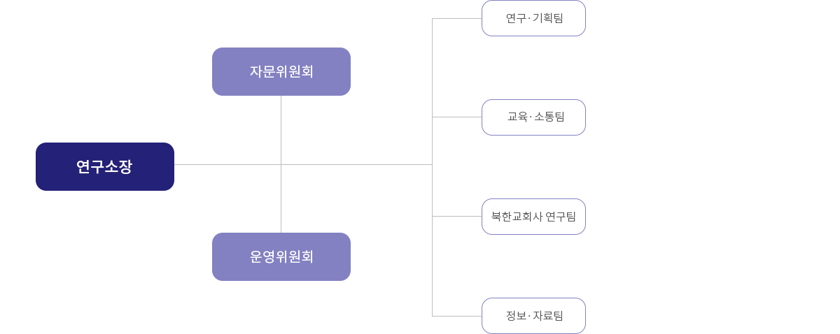 조직도